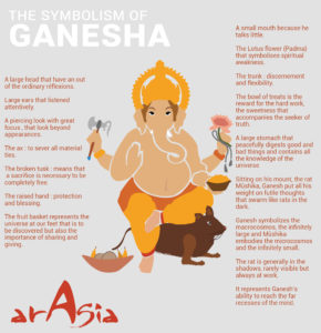 Ganesha or Ganapati is a cross between the human and divine worlds. His body is that of a man while his head is that of an elephant. His mount, Mushaka, is a tiny rat.