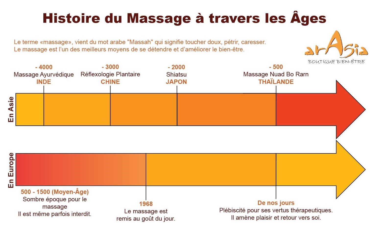 Histoire du Massage